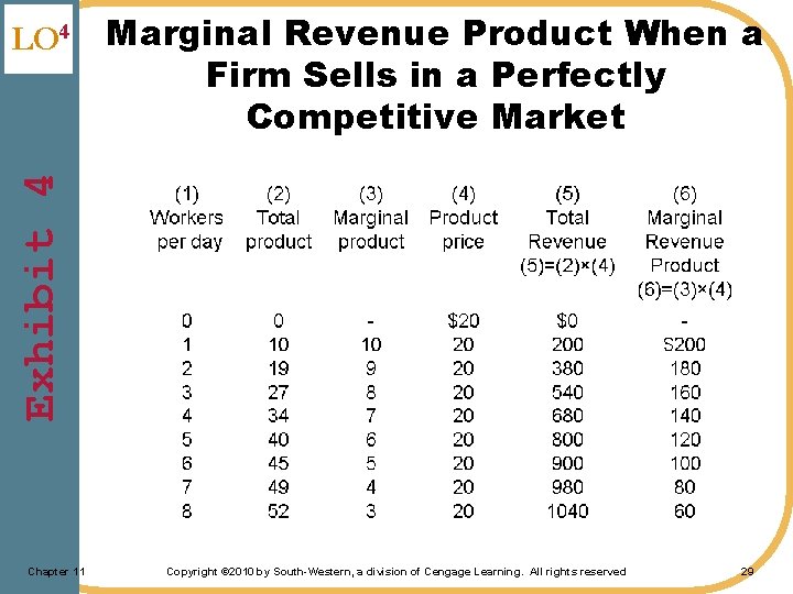 Marginal Revenue Product When a Firm Sells in a Perfectly Competitive Market Exhibit 4