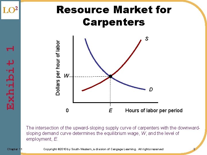 Resource Market for Carpenters Dollars per hour of labor Exhibit 1 LO 2 S