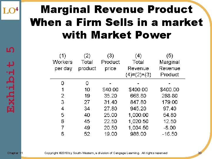 Marginal Revenue Product When a Firm Sells in a market with Market Power Exhibit