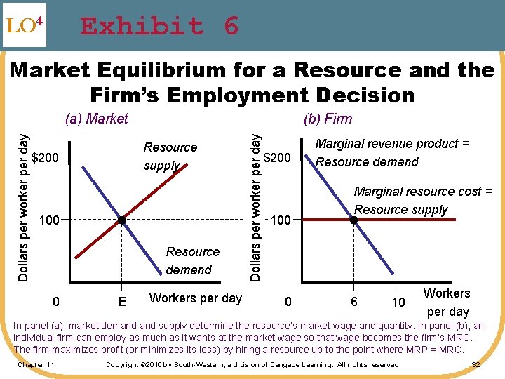 Exhibit 6 LO 4 Market Equilibrium for a Resource and the Firm’s Employment Decision