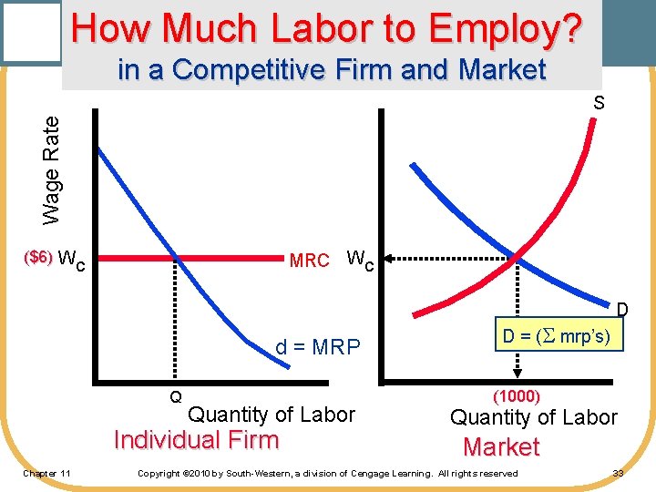 How Much Labor to Employ? in a Competitive Firm and Market Wage Rate S