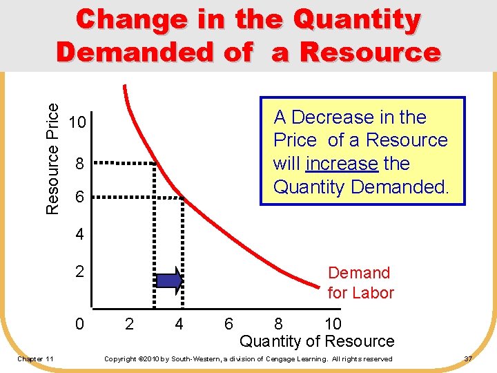 Resource Price Change in the Quantity Demanded of a Resource A Decrease in the