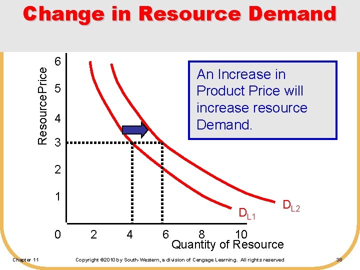 Resource. Price Change in Resource Demand 6 An Increase in Product Price will increase