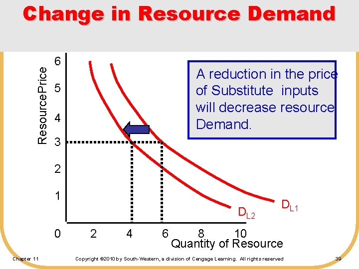 Resource. Price Change in Resource Demand 6 A reduction in the price of Substitute