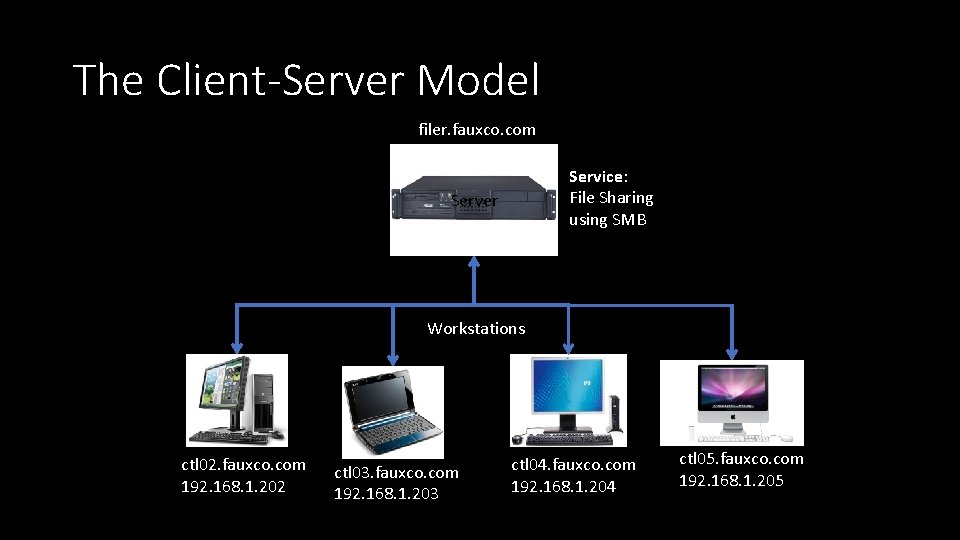 The Client-Server Model filer. fauxco. com 192. 168. 1. 10 Service: File Sharing using