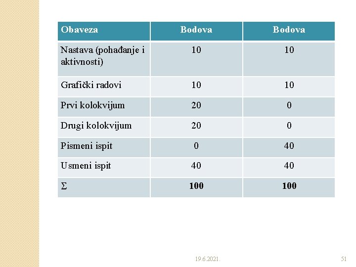 Obaveza Bodova Nastava (pohađanje i aktivnosti) 10 10 Grafički radovi 10 10 Prvi kolokvijum