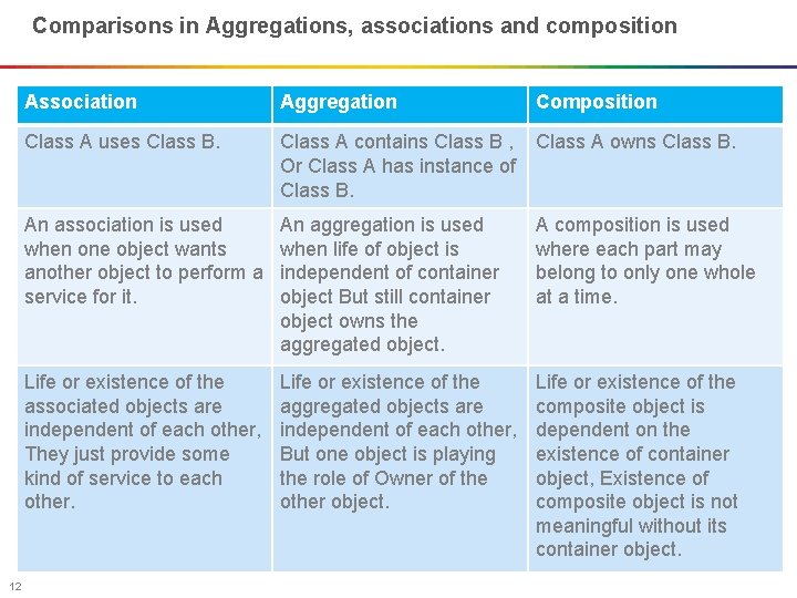 Comparisons in Aggregations, associations and composition 12 Association Aggregation Composition Class A uses Class