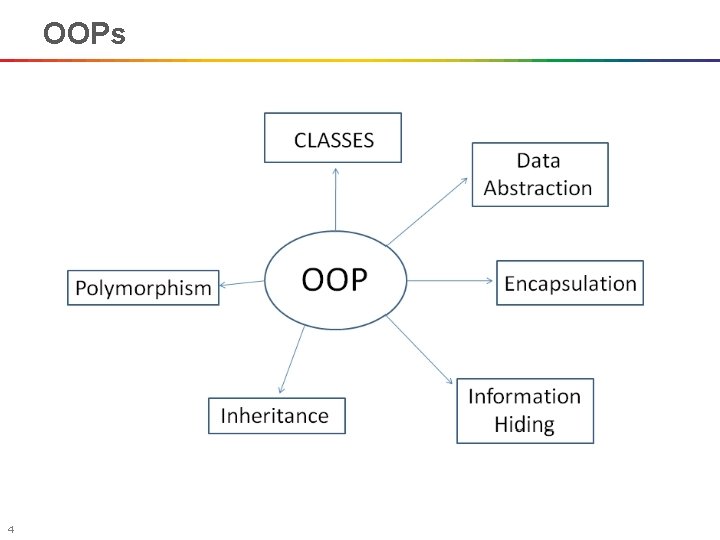 OOPs 4 