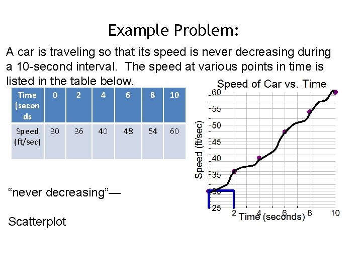 Example Problem: A car is traveling so that its speed is never decreasing during