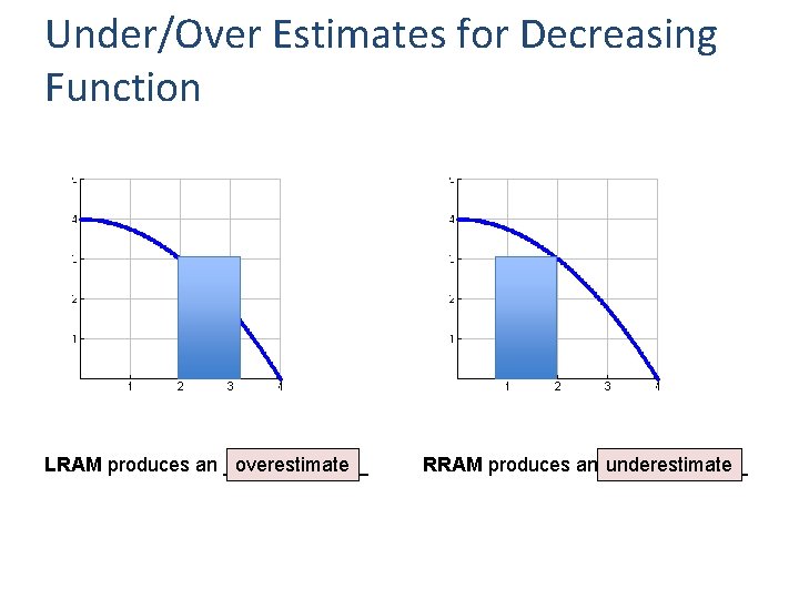 Under/Over Estimates for Decreasing Function LRAM produces an _______ overestimate RRAM produces an _______