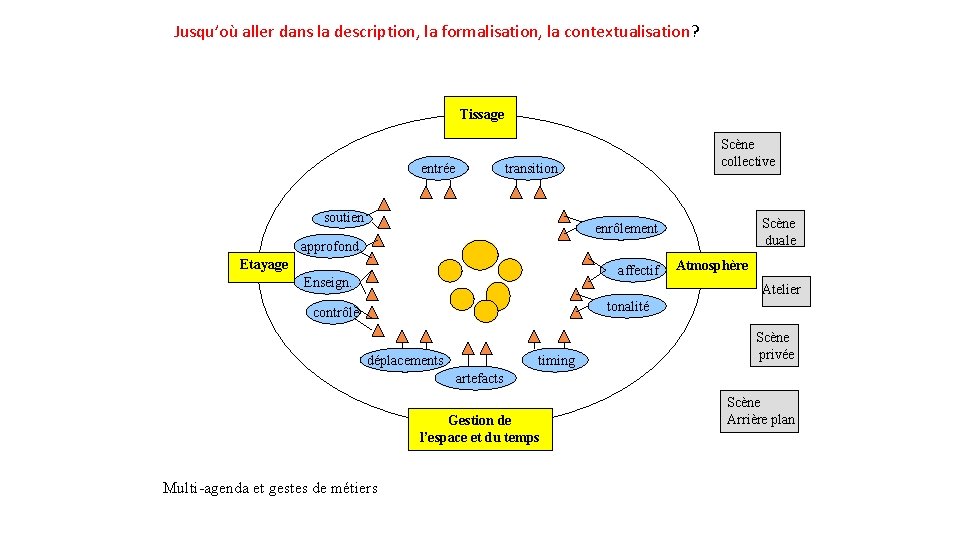 Jusqu’où aller dans la description, la formalisation, la contextualisation? Tissage entrée Scène collective transition