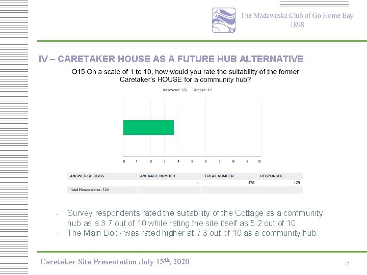 IV – CARETAKER HOUSE AS A FUTURE HUB ALTERNATIVE - Survey respondents rated the