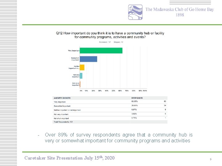 - Over 89% of survey respondents agree that a community hub is very or
