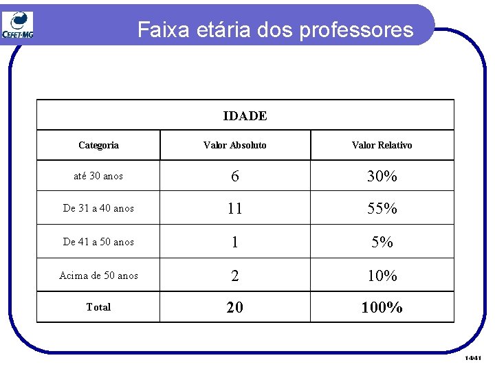 Faixa etária dos professores IDADE Categoria Valor Absoluto Valor Relativo até 30 anos 6 Faixa etária dos professores IDADE Categoria Valor Absoluto Valor Relativo até 30 anos 6