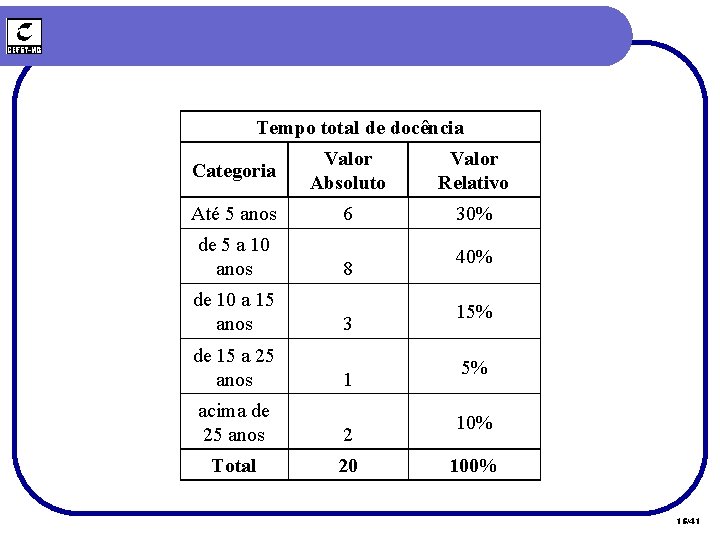 Tempo total de docência Categoria Valor Absoluto Valor Relativo Até 5 anos 6 30% Tempo total de docência Categoria Valor Absoluto Valor Relativo Até 5 anos 6 30%