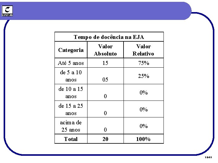 Tempo de docência na EJA Categoria Valor Absoluto Valor Relativo Até 5 anos 15 Tempo de docência na EJA Categoria Valor Absoluto Valor Relativo Até 5 anos 15