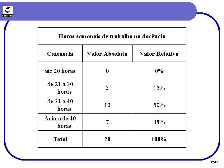 Horas semanais de trabalho na docência Categoria Valor Absoluto Valor Relativo até 20 horas Horas semanais de trabalho na docência Categoria Valor Absoluto Valor Relativo até 20 horas