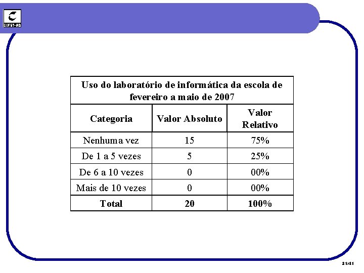 Uso do laboratório de informática da escola de fevereiro a maio de 2007 Categoria Uso do laboratório de informática da escola de fevereiro a maio de 2007 Categoria