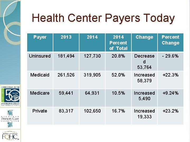 Health Center Payers Today Payer 2013 2014 Percent of Total Change Percent Change Uninsured