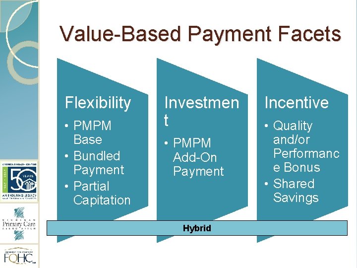 Value-Based Payment Facets Flexibility • PMPM Base • Bundled Payment • Partial Capitation Investmen