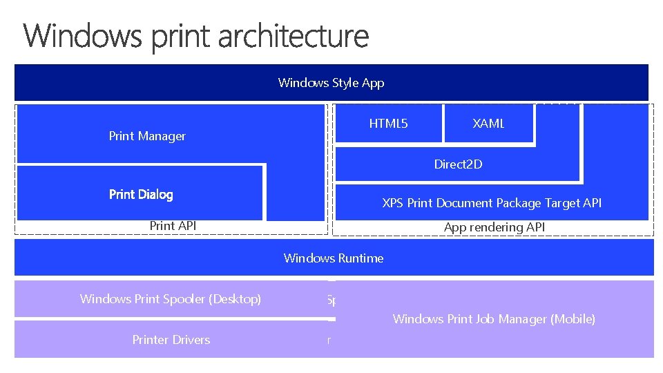 Windows Style App Print Manager HTML 5 XAML Direct 2 D XPS Print Document