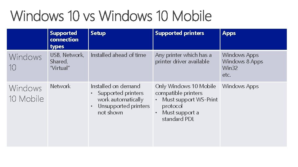 Supported connection types Setup Supported printers Apps Windows 10 USB, Network, Shared, “Virtual” Installed
