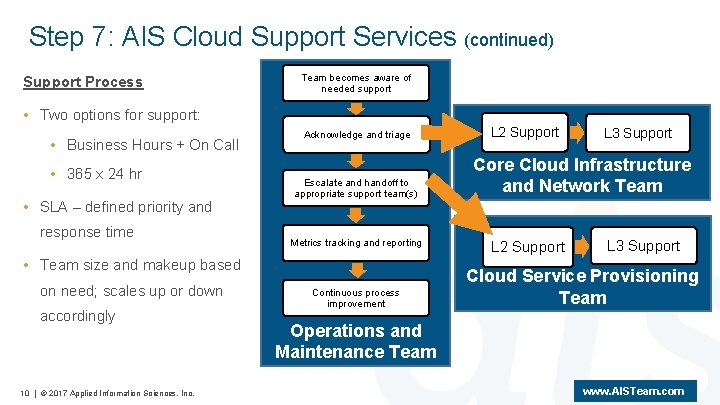 Step 7: AIS Cloud Support Services (continued) Support Process Team becomes aware of needed