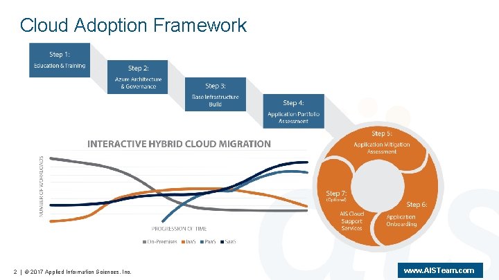 Cloud Adoption Framework 2 | © 2017 Applied Information Sciences, Inc. www. AISTeam. com