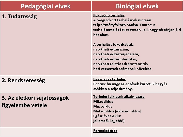 Pedagógiai elvek Biológiai elvek A sportbeli felkészülés alapelvei 1. Tudatosság Fokozódó terhelés A megszokott