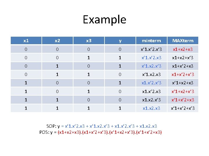 Example x 1 x 2 x 3 y minterm MAXterm 0 0 x’ 1.