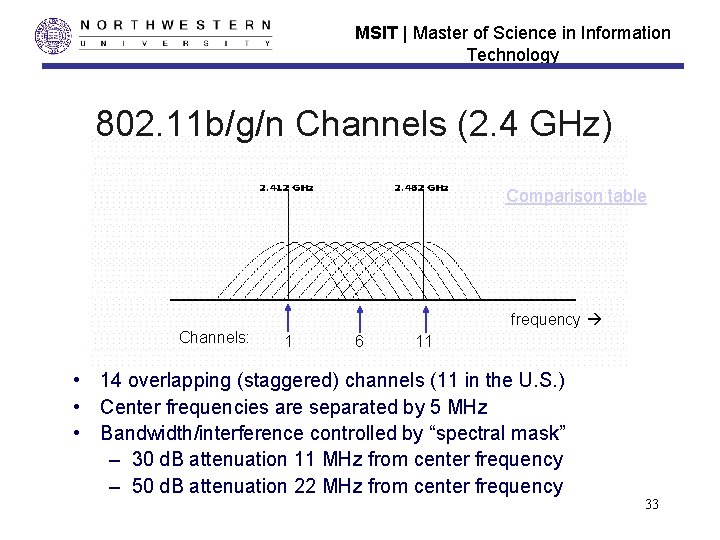 MSIT | Master of Science in Information Technology 802. 11 b/g/n Channels (2. 4 MSIT | Master of Science in Information Technology 802. 11 b/g/n Channels (2. 4