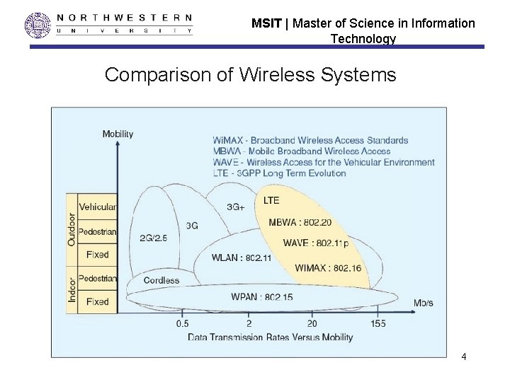 MSIT | Master of Science in Information Technology Comparison of Wireless Systems 4 MSIT | Master of Science in Information Technology Comparison of Wireless Systems 4
