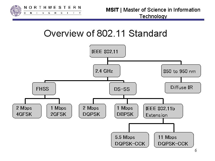 MSIT | Master of Science in Information Technology Overview of 802. 11 Standard IEEE MSIT | Master of Science in Information Technology Overview of 802. 11 Standard IEEE