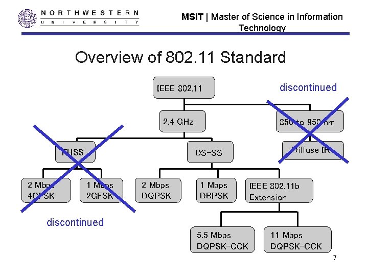 MSIT | Master of Science in Information Technology Overview of 802. 11 Standard IEEE MSIT | Master of Science in Information Technology Overview of 802. 11 Standard IEEE