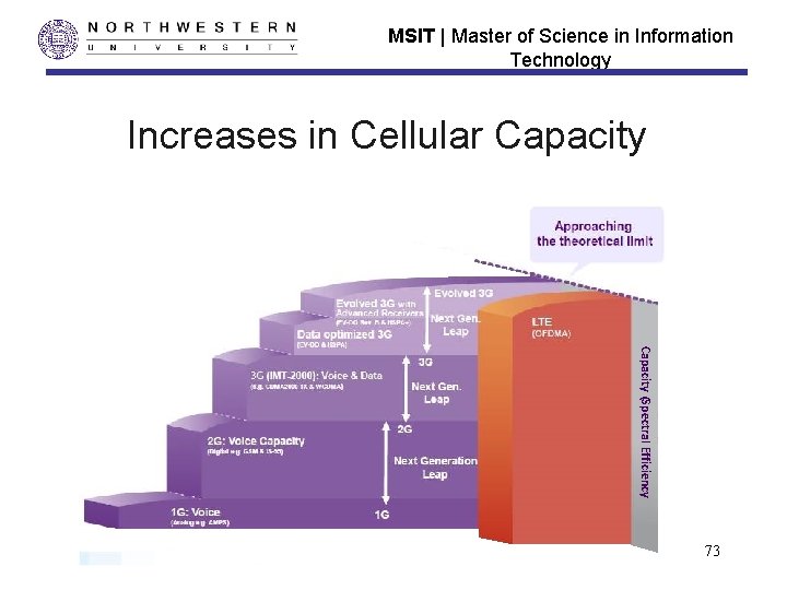 MSIT | Master of Science in Information Technology Increases in Cellular Capacity (Spectral Efficiency MSIT | Master of Science in Information Technology Increases in Cellular Capacity (Spectral Efficiency