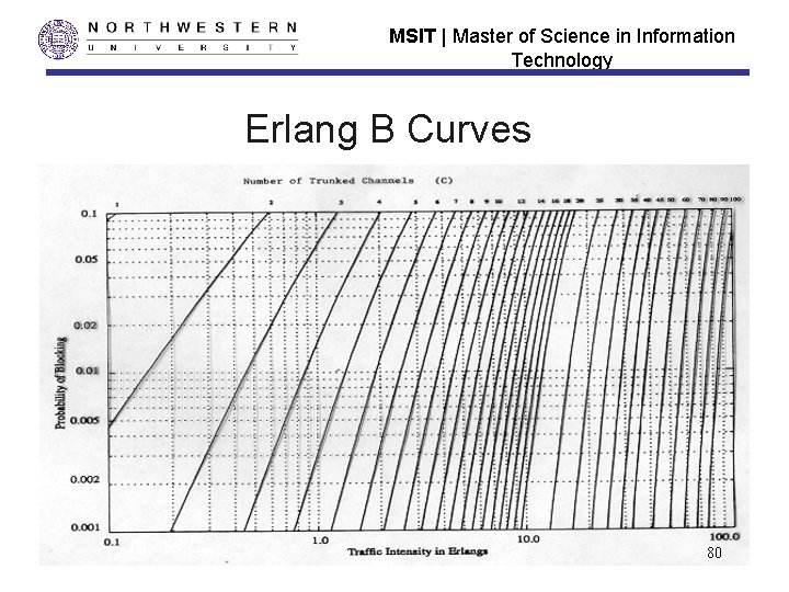 MSIT | Master of Science in Information Technology Erlang B Curves 80 MSIT | Master of Science in Information Technology Erlang B Curves 80