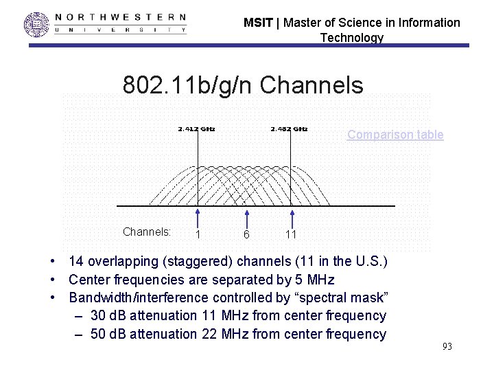 MSIT | Master of Science in Information Technology 802. 11 b/g/n Channels Comparison table MSIT | Master of Science in Information Technology 802. 11 b/g/n Channels Comparison table