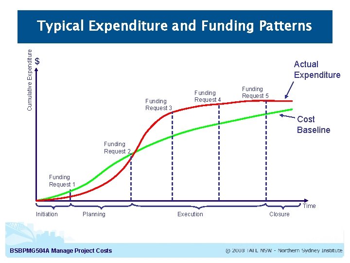 Cumulative Expenditure Typical Expenditure and Funding Patterns $ Actual Expenditure Funding Request 3 Funding