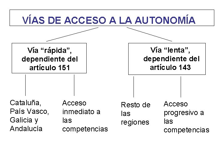 VÍAS DE ACCESO A LA AUTONOMÍA Vía “rápida”, dependiente del artículo 151 Cataluña, País