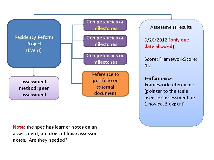 Competencies or milestones Residency Reform Project (Event) assessment method: peer assessment Competencies or milestones