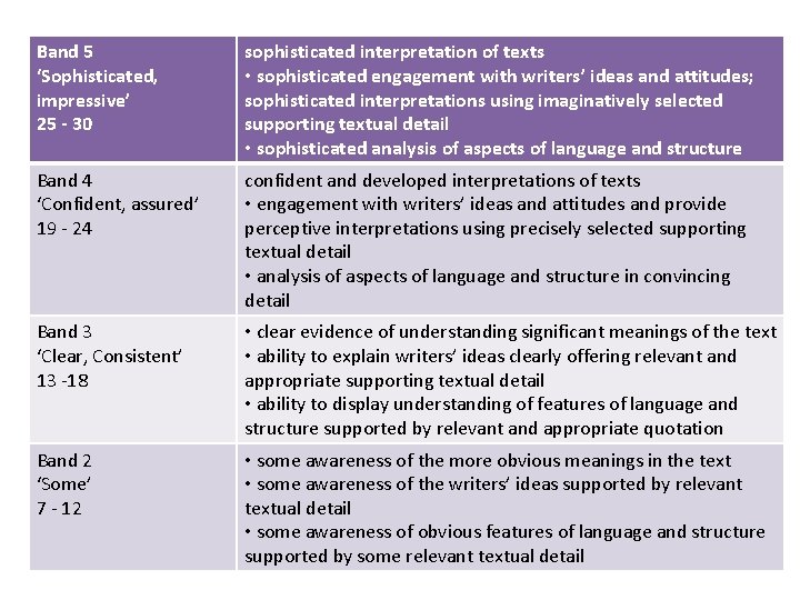 Band 5 ‘Sophisticated, impressive’ 25 - 30 sophisticated interpretation of texts • sophisticated engagement