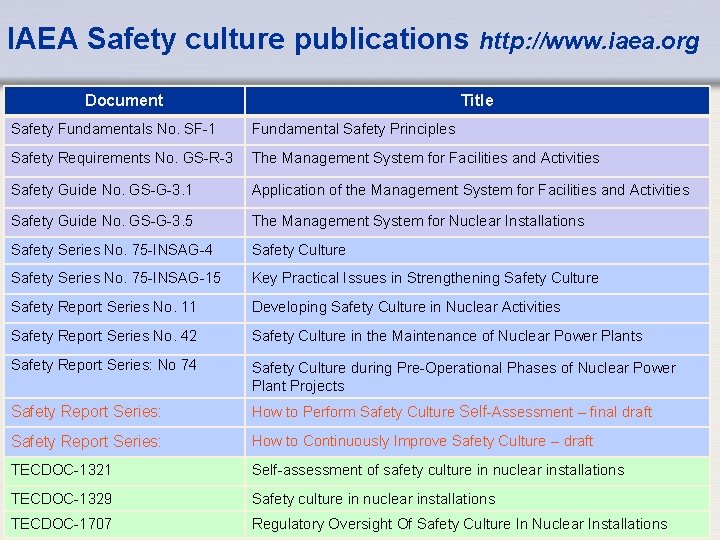 IAEA Safety culture publications http: //www. iaea. org Document Title Safety Fundamentals No. SF-1