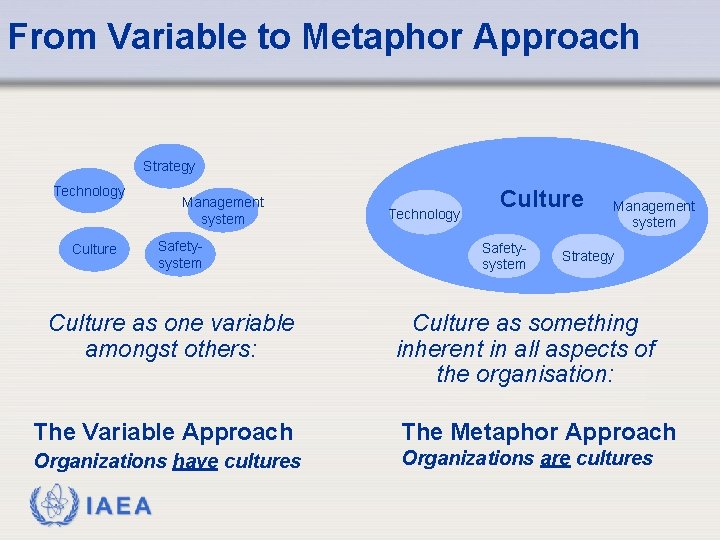 From Variable to Metaphor Approach Strategy Technology Culture Management system Safetysystem Culture as one