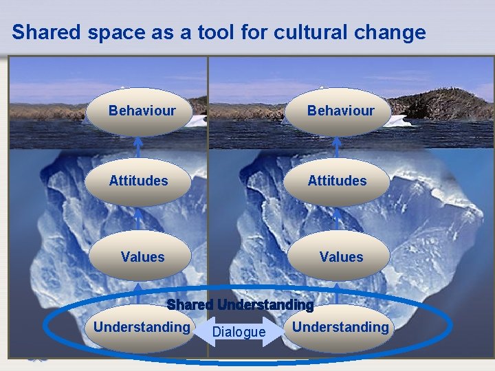 Shared space as a tool for cultural change Behaviour Attitudes Values Shared Understanding IAEA