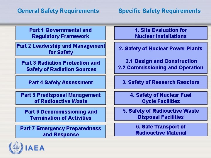 General Safety Requirements Specific Safety Requirements Part 1 Governmental and Regulatory Framework 1. Site