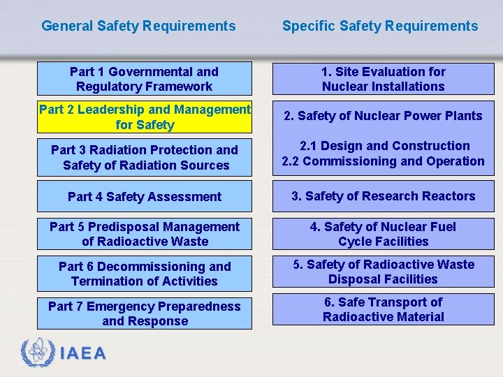 General Safety Requirements Specific Safety Requirements Part 1 Governmental and Regulatory Framework 1. Site