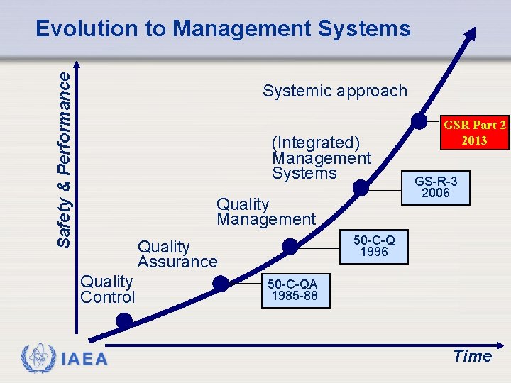 Safety & Performance Evolution to Management Systems Systemic approach (Integrated) Management Systems Quality Management