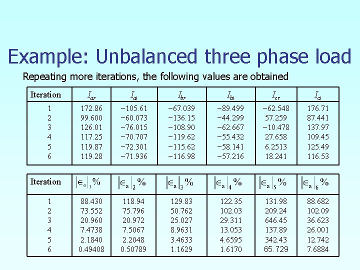 Example: Unbalanced three phase load Repeating more iterations, the following values are obtained Iteration