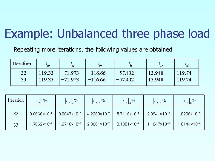 Example: Unbalanced three phase load Repeating more iterations, the following values are obtained Iteration