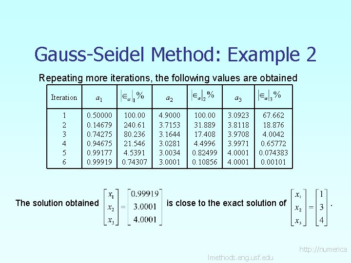 Gauss-Seidel Method: Example 2 Repeating more iterations, the following values are obtained Iteration a